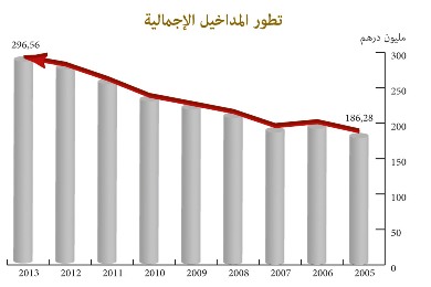 تطور مداخيل الرباع الإجمالية من 2005 إلى 2013